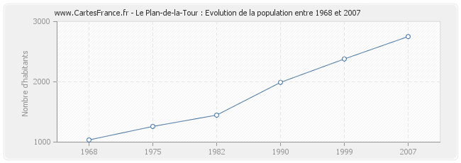Population Le Plan-de-la-Tour